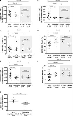 Reduced CCR5 Expression and Immune Quiescence in Black South African HIV-1 Controllers